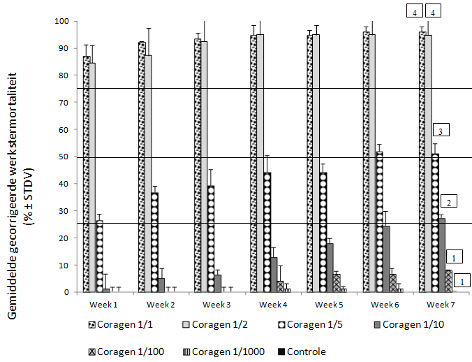 Figuur 8: Gemiddeld percentage gecorrigeerde chronische werkstermortaliteit ± STDV na een orale blootstelling van 7 weken aan een concentratiereeks van Coragen, toegediend via het suikerwater.