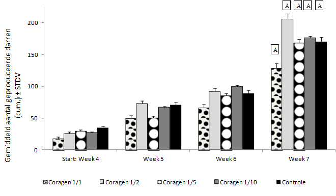 Figuur 16: Effect op de gemiddelde cumulatieve darrenproductie (± STDV) weergegeven vanaf week 4 tot 7 na een dermale blootstelling aan de MFRC en een verdunningsreeks van Coragen.