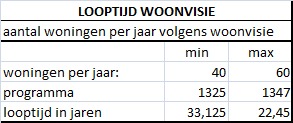 Bevindingen: De aankopen in de afgelopen jaren zijn gebaseerd (geweest) op de plannen van de provincie (NV Utrecht 2006). Er werd toen nog uitgegaan van 2000 woningen.