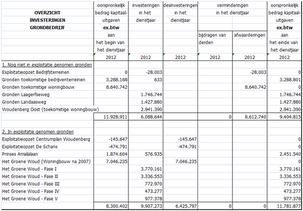 Investeringen Stand van de reserves