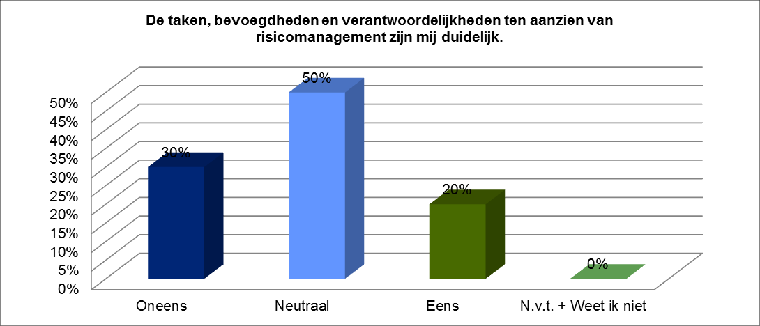 Van de respondenten van de gemeenteraad geeft 78% aan het eens te zijn met de stelling dat het college van B en W en de gemeenteraad duidelijke verantwoordelijkheden betreffende risicomanagement