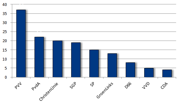 Deze onbalans komt tot uiting in onderstaande cirkeldiagrammen, die het aantal Kamervragen en moties weergeven die verband houden met het Israëlisch-Palestijnse conflict.