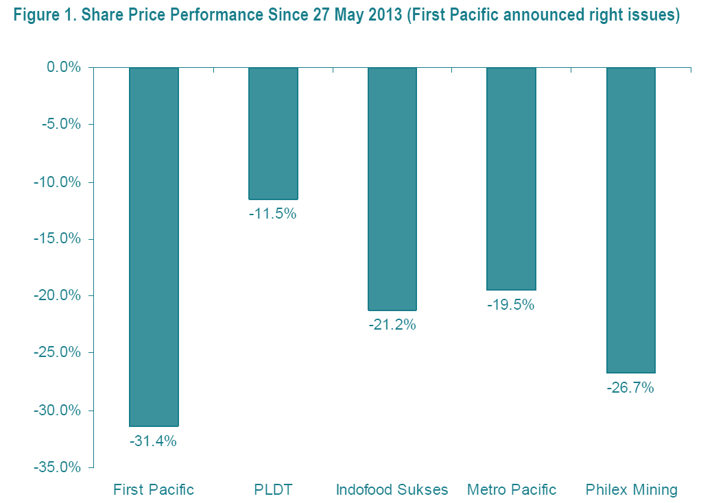 FIRST PACIFIC (8,03 HKD) First Pacific kwam afgelopen week met resultaten. De omzet steeg met 4,5% tot 3,123 miljard USD maar de recurrente winst daalde met 8,3% tot 185,1 miljoen USD.