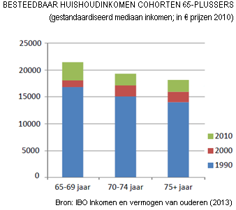 ... wat voor een belangrijk deel komt door de aanvullende pensioenen.