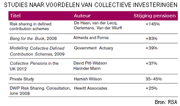 Met de bedragen die daarbij omgaan is de pensioenvoorziening een financieeleconomische factor op zichzelf geworden.