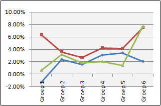 Rentabiliteit: Rentabiliteit 2008 2007 2006 1-1,30% 6,35% 0,62% 2 2,39% 3,59% 3,20% 3 1,56% 2,70% 1,85% 4 3,07% 4,21% 2,05% 5 3,43% 4,11% 1,45% 6 2,05% 7,49% 7,72% TABEL 10: VERGELIJKING