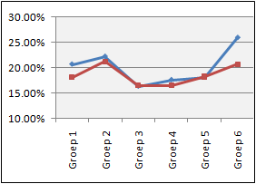 Geïnvesteerd vermogen: Geïnvesteerd Vermogen 2008 2007 1 20,68% 18,14% 2 22,22% 21,18% 3 16,31% 16,50% 4 17,59% 16,49% 5 18,13% 18,20% 6 25,95% 20,61% TABEL 13: VERGELIJKING GEÏNVESTEERD VERMOGEN De