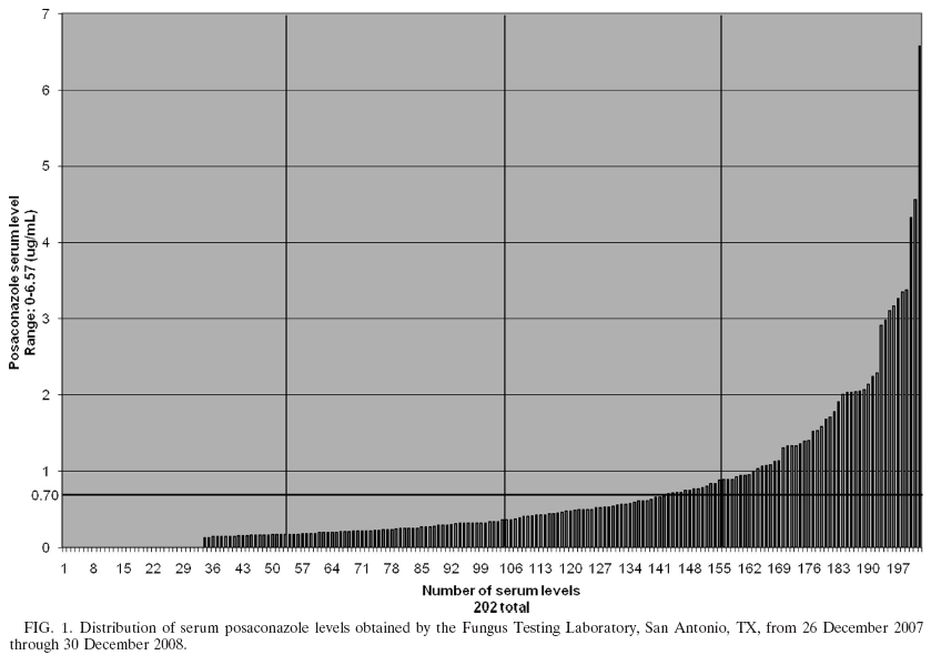 2. Voldoet posaconazole aan TDM criteria? Thompson GR, Rinaldi MG, Pennick G, Dorsey SA, Patterson TF, Lewis JS.