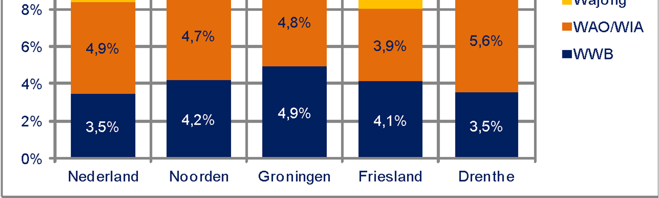 Uitkering Noorden meer dan in Nederland 15% meer Groningen