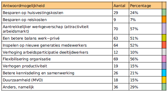 Samenvatting enquete Stand van zaken DI en HNW woningcorporaties Statistiek: 455 (100%) P&O-ers zijn benaderd 161 (35%) P&O-ers hebben de enquete geopend maar