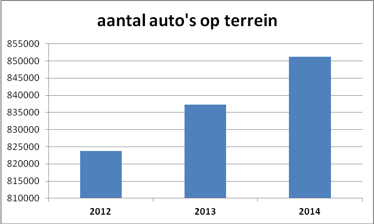 Tabel 5 maand 2012 2012 2013 2013 2014 2014 in uit in uit in uit Januari 76.212 76.212 77.146 77.146 76.774 76.774 Februari 66.750 66.750 67.857 67.857 70.266 70.266 Tabel Maart 55 72.543 72.543 76.