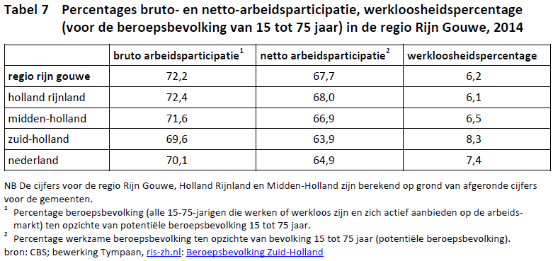Tabel 4 arbeidsparticipatie- en werkloosheidspercentage in de