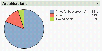 Care2Care ziet in de GHZ bij de begeleiders (3 en 4) een verschuiving optreden van vaste banen naar oproepbanen.