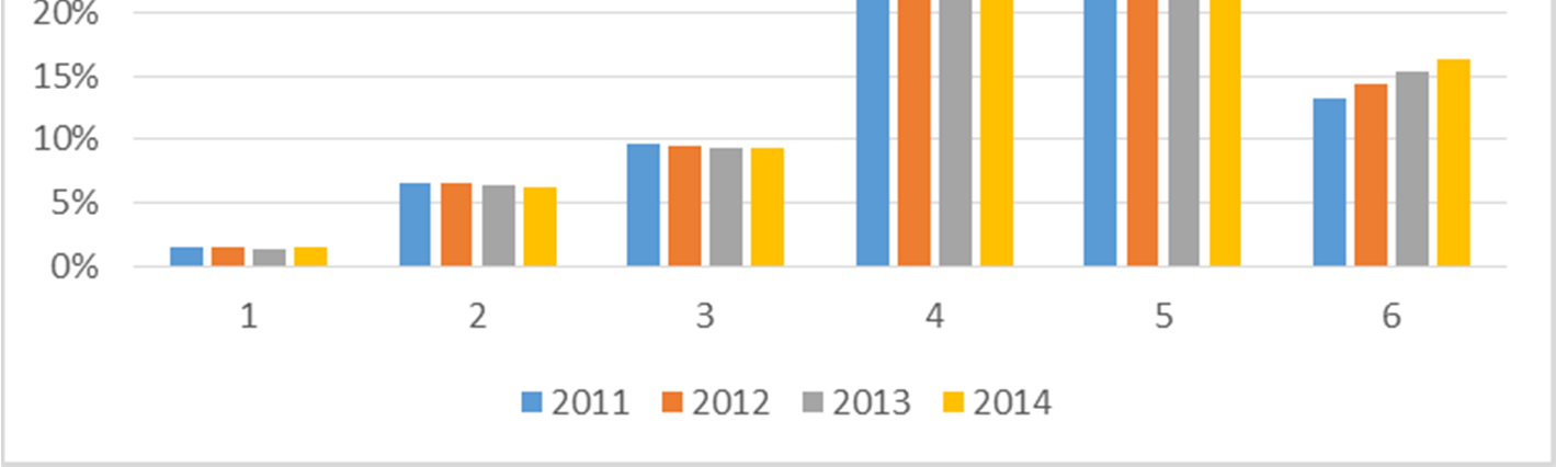 Figuur 55 ZH: niveaus 2011-2014 (aantal personen) Figuur 56 ZH: niveaus 2011-2014 (FTE) De gemiddelde leeftijd is 42,8 tegenover 43,5 (Benchmark: VVT, JZ en GHZ).