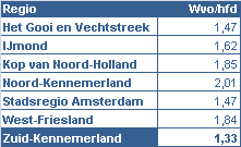 van niet-dagelijkse artikelen uit de omliggende gemeenten (ongeveer 30%).