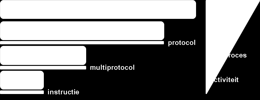 2.2 Multi-intake versus multi-intakeprotocol De overgang tussen de multi-intake en de verlengde intake is het gevolg van een functiescheiding bij de uitvoering van het intake proces en wordt bepaald