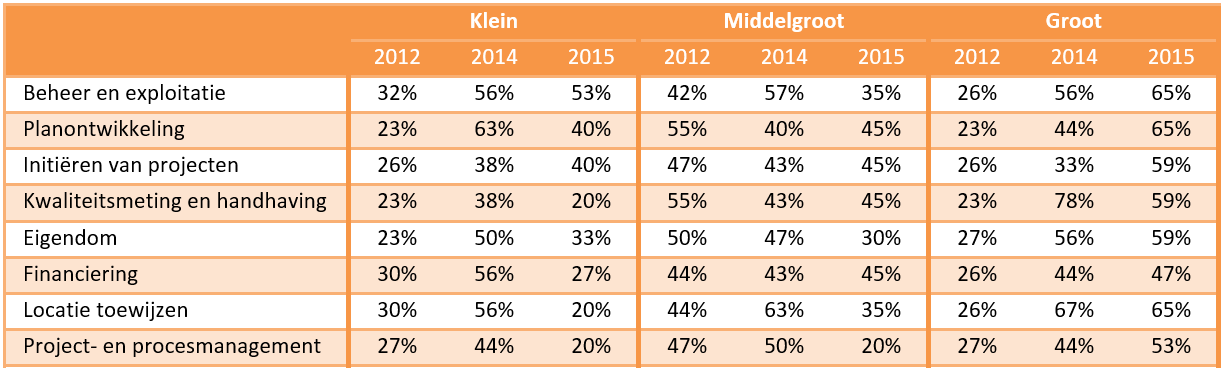 Resultaten 2015 Gemeentelijke