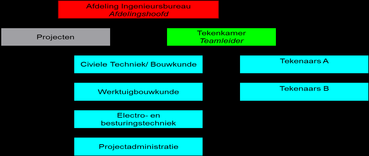 De afdelingen Zuiveringen & Gemalen, Waterbeheer en Planvorming Waterbeheer zijn de voornaamste interne 'klanten' (opdrachtgevers) van de afdeling IB.