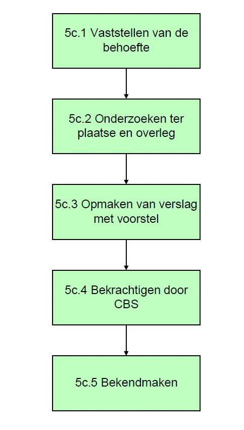 Proces 5: Proces 5a: Beheren van nummers van een gebouw (terreinobject) Toekennen van een nummer aan een gebouw (terreinobject) Diverse aanleidingen: - Nieuwbouw - Verbouwing - Afbraak Het huisnummer