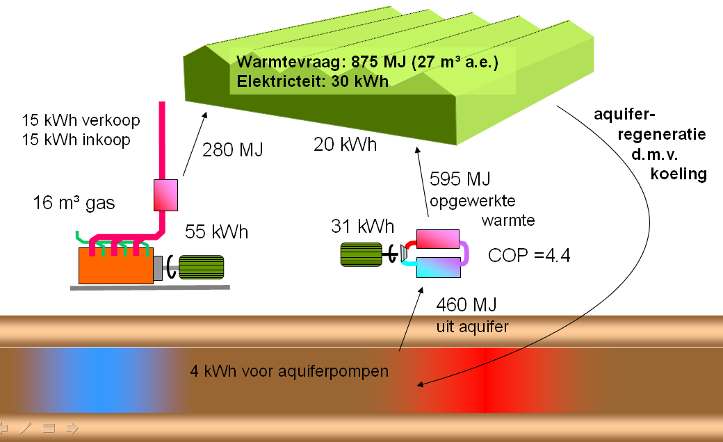 45 7.5.7 Totaal Energieverbruik Door het gebruik van de WK en de warmtepomp is in het energiezuinige concept de warmtevraag niet synoniem met het primaire energiegebruik, zoals dat in de