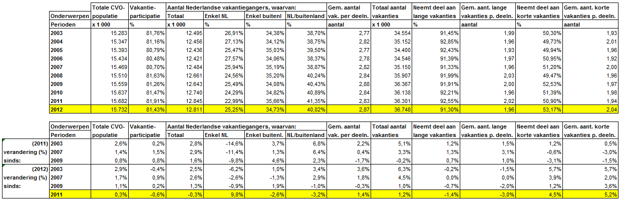 APPENDIX 3 Vakantieparticipatie Nederlanders