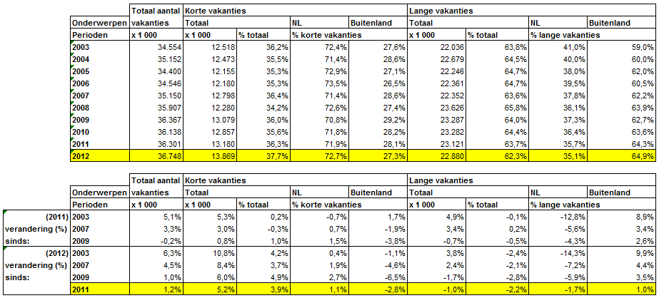 APPENDIX 4a Korte en lange vakanties naar bestemming: binnen-