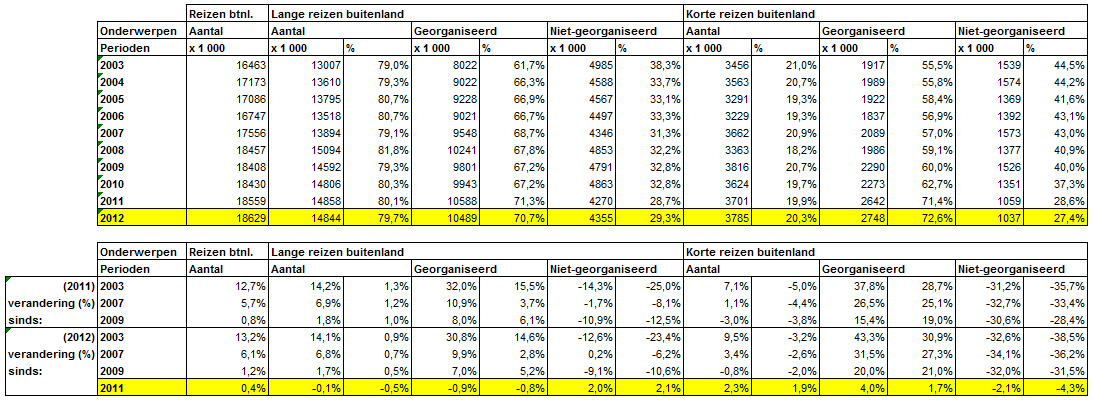 APPENDIX 5a Organisatiegraad van vakantiereizen naar het