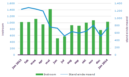 Behoorlijke fluctuatie in Achterhoekse WW-uitkeringen over 2013, veel instroom, maar ook