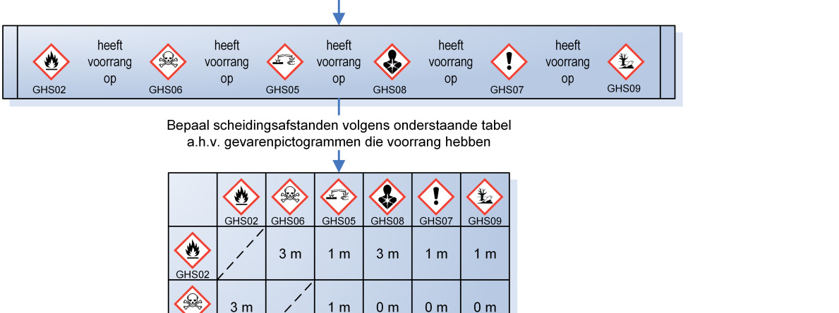 Aanpassingen VLAREM II - afstandsregels Nederland: