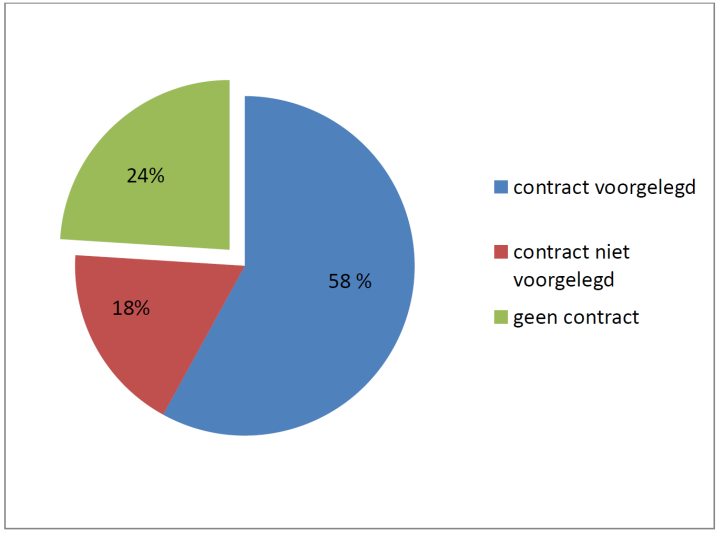 deontologische principes zoals de Orde ze oplegt. Zoals weergegeven in grafiek 1, kan men dus concluderen dat 58% van de artsensamenwerkingen beschikken over een geviseerd contract.