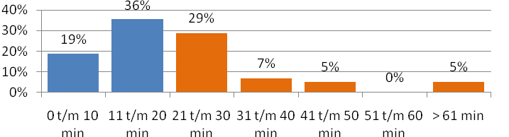 Daarnaast zijn de patiënten zich er niet altijd van bewust dat het bepalen van een bloeduitslag de tijd vergt die daarvoor staat aangegeven.