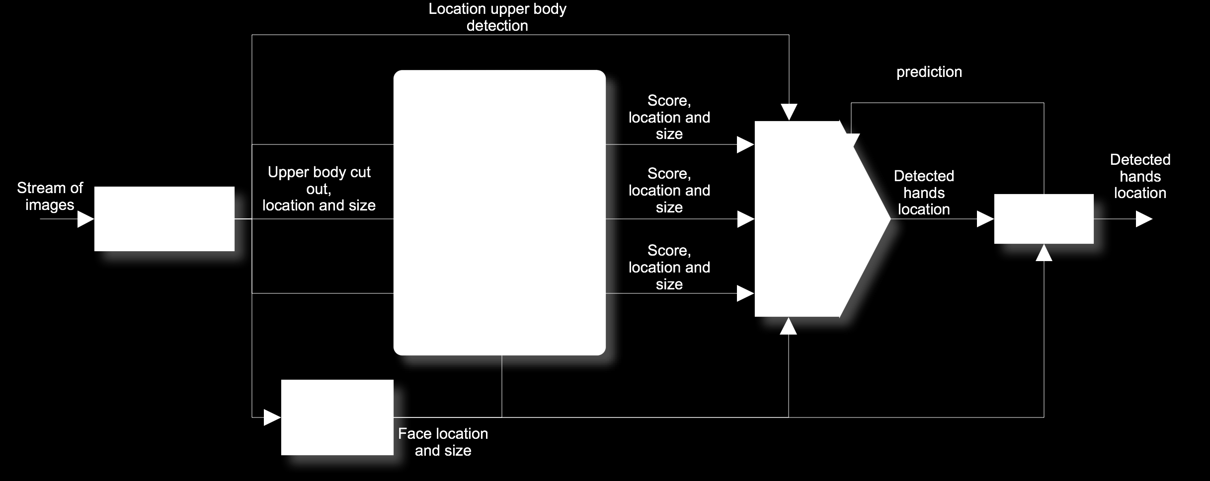 Hoofdstuk 3 Uitwerking Figuur 3.1: Werkingsdiagram In dit hoofdstuk wordt een algoritme voorgesteld om handen te detecteren op een sequentie van beelden. Op figuur 3.