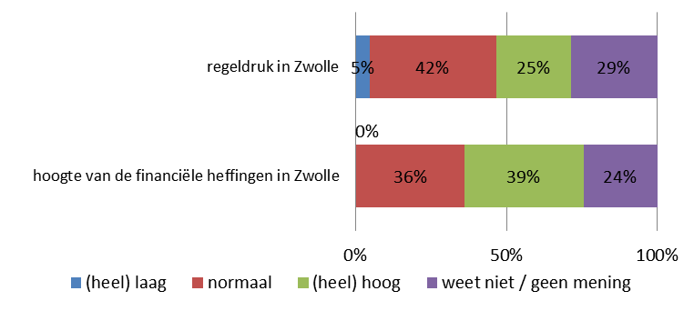Grafiek 7. Ervaren regeldruk binnen de gemeente Zwolle. Aan de ondernemers zijn 14 aspecten voorgelegd, waarvan zij er maximaal drie konden aanvinken waarop zij ruimte voor verbetering zien.