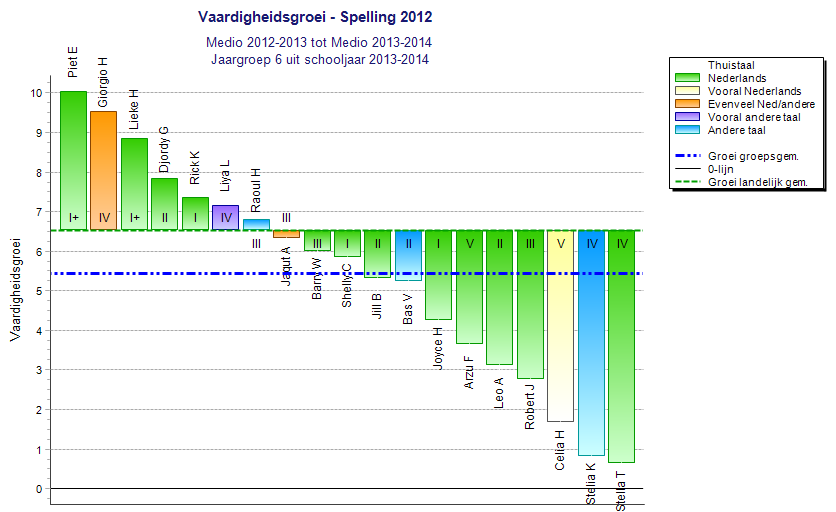 In bovenstaande grafiek kunt u lezen dat iets meer dan de helft van de leerlingen minder snel is vooruitgaan dan de landelijke trend.