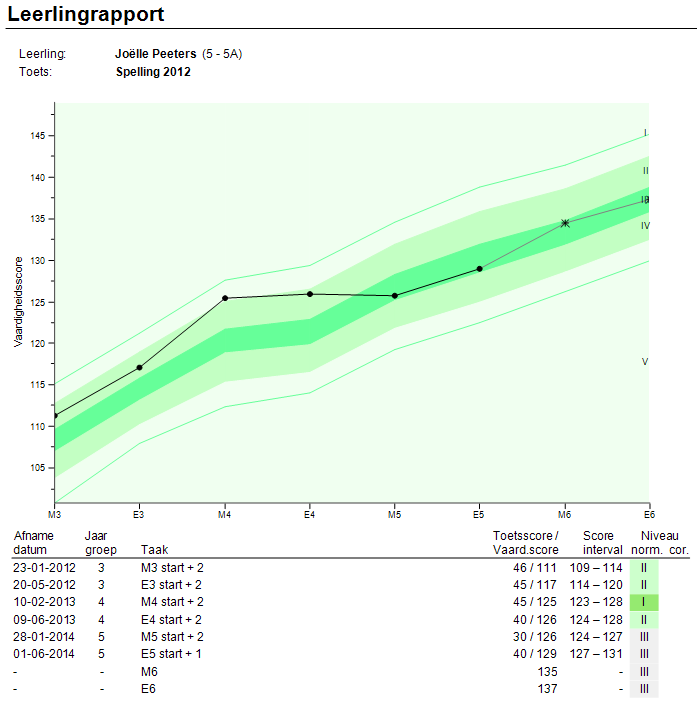5.3.3 Voorspelling per leerling Let op! Voorspelling is alleen van toepassing op het Leerlingrapport.