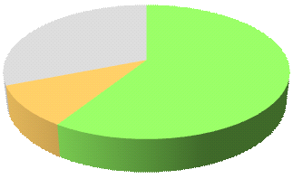 De groen gemarkeerde cellen in de tabel geven aan dat respondenten (zeer) positief zijn over de: adequate wijze waarop invulling wordt gegeven aan de besluitvorming en uitvoering van de