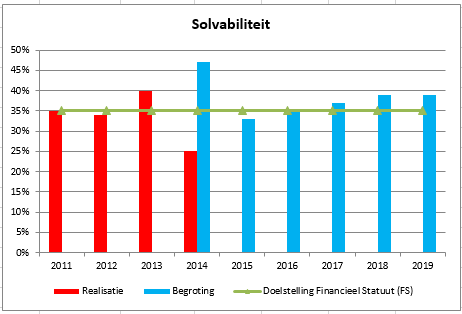 Solvabiliteit op basis van de bedrijfswaarde Meet de omvang van het weerstandsvermogen van Woonconcept in relatie tot het totale vermogen. Het WSW heeft als norm 20%, hieraan voldoen we ruimschoots.