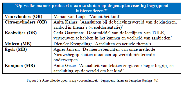 In figuur 3.9 treft u een onderdeel van de checklist, ingevuld door directie en bouwcoördinatoren, dat indirect betrekking heeft op begrijpend lezen en Jenaplan.