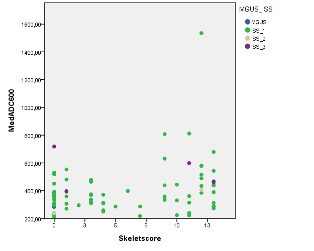 Figuur 16: Scatterdiagram mediane ADC (0,600)-waarde in functie van de skeletscore. 2.