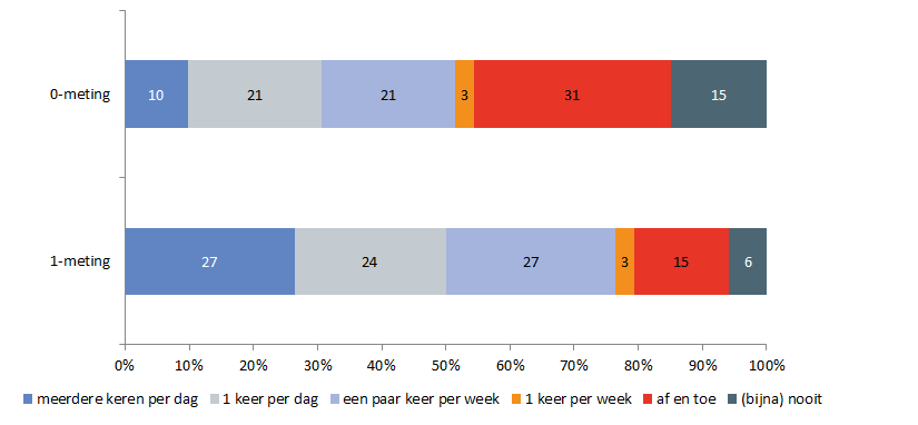 27 7. UITKOMSTEN UIT DE 0-METING EN 1-METING 7.