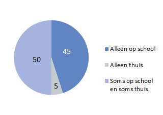 30 Vraag: hoe vaak lees je een Makkelijk Lezen Plein boek? Vraag: lees je Makkelijk Lezen Plein boeken thuis of op school?