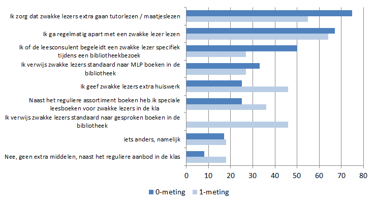 53 7.3 Leerkrachten De 0-meting is ingevuld door 12 leerkrachten: 5 van de Sprankel en 7 van de Aquamarijn De 1-meting is ingevuld door 11 leerkrachten: 6 van de Sprankel en 6 van de Aquamarijn