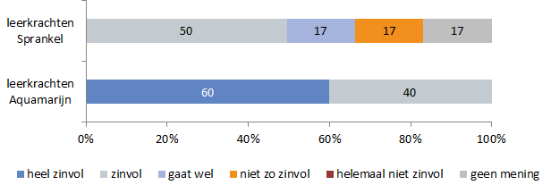 60 Beoordeling pilot 0-meting: Vraag: Vindt u het zinvol dat uw school meedoet aan de pilot Aangepast Lezen en MLP in de Bibliotheek op school? De leerkrachten reageren vrij positief op de pilot.