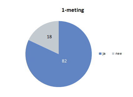 62 Vraag: Denkt u dat uw school dankzij de pilot in de toekomst beter met zwakke lezers om kan gaan dan voorheen? Vraag: Ja, want.