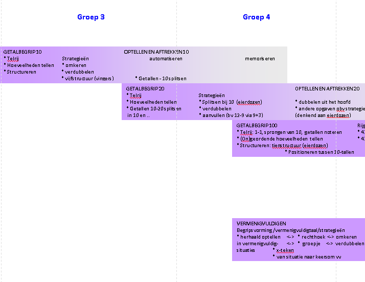 Voor een uitvoerige toelichting op de betekenis van de domeinen verwijzen we naar de algemene inleiding (Boswinkel et al, 2012a).