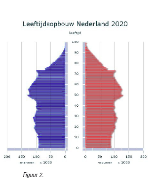 In 2008 voorspelde de commissie Bakker dat er structureel minder mensen beschikbaar zijn voor alle beschikbaren banen: in de periode tot 2016 komen er ongeveer 600.