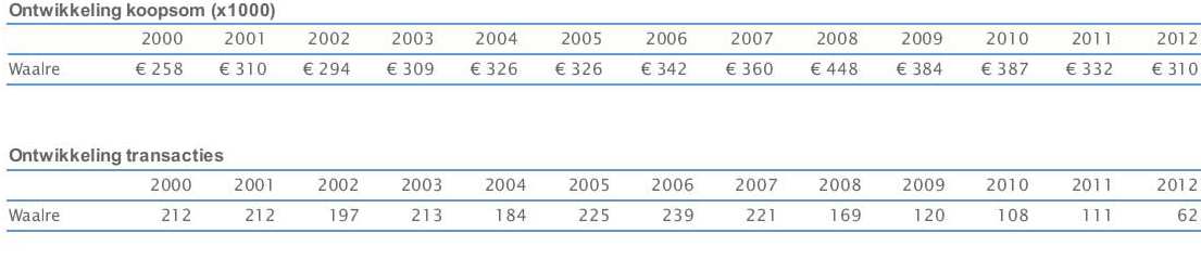 Wat betreft de nieuwbouwproductie is er vooral in 2009 en in 2010 weinig gebouwd. In 2011 zien we weer een toename, maar die bestaat voor een groot deel uit appartementen.