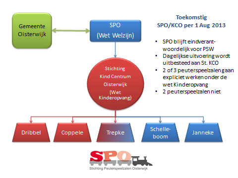 1. Inleiding 1.1. Overgang naar Kindcentrum Oisterwijk De activiteiten van Stichting Peuterspeelzalen Oisterwijk gaan verder onder Kindcentrum Oisterwijk.