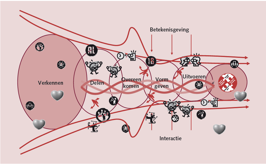 Duurzaam Samenwerken is complex proces!