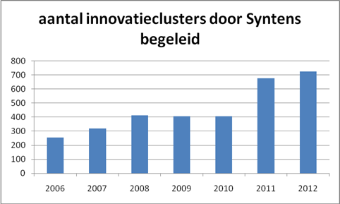 Syntens is